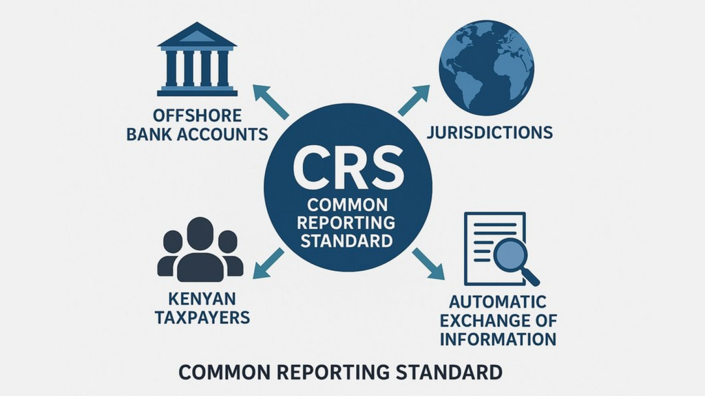 Infographic showing CRS (Common Reporting Standard) central circle with arrows to offshore bank accounts, jurisdictions, Kenyan taxpayers, and automatic exchange of information icons around it.