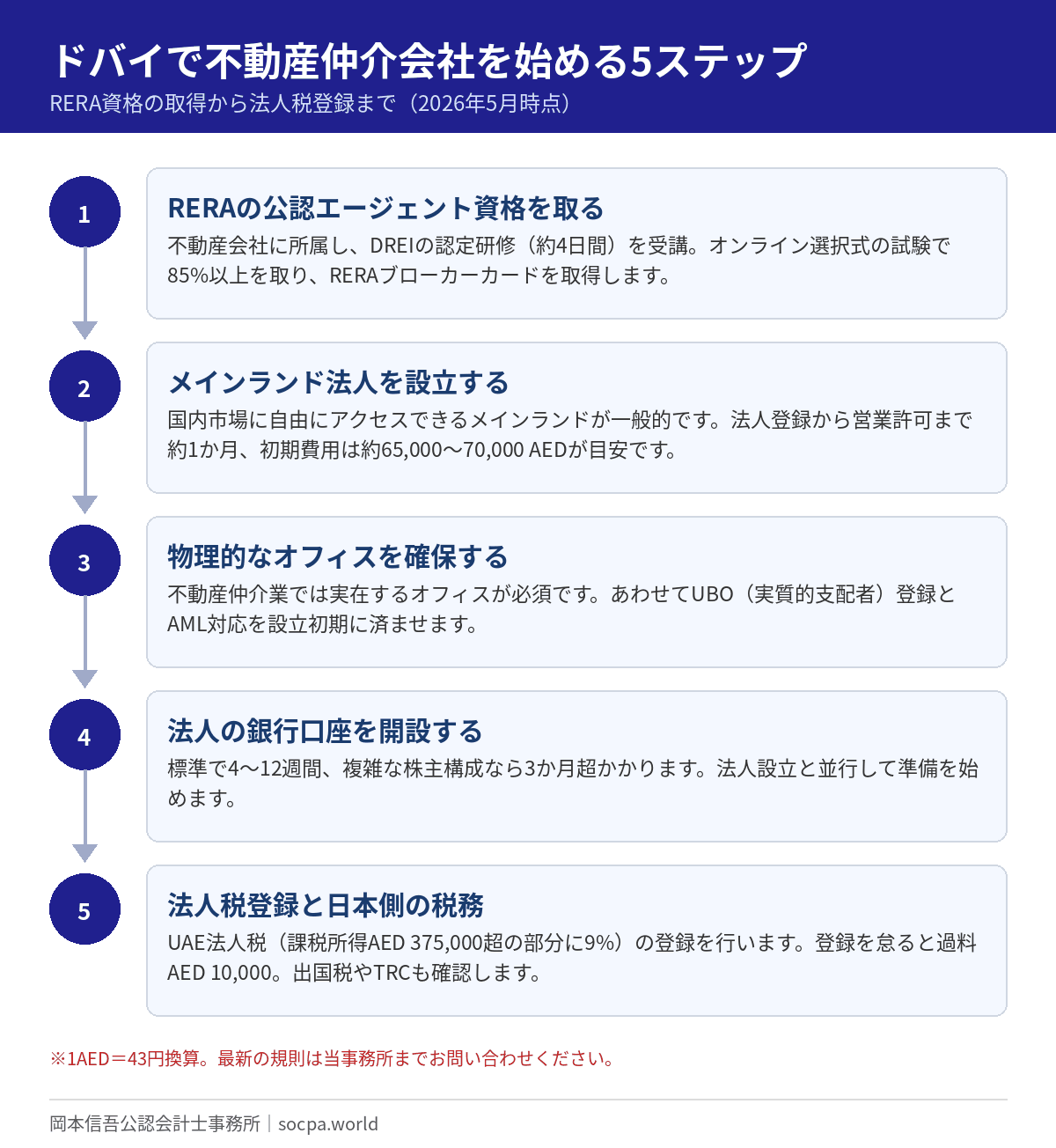 不動産仲介会社をドバイで始める5ステップ - 岡本信吾公認会計士事務所 不動産仲介会社をドバイで始める5ステップ(RERA資格・メインランド法人設立・オフィス確保・銀行口座開設・法人税登録)