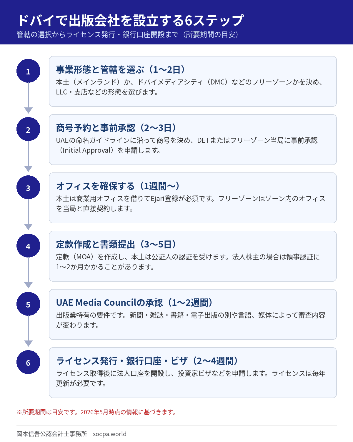 出版会社をドバイで設立する6ステップ（管轄の選択・商号予約・オフィス確保・定款作成・UAE Media Council承認・ライセンス発行）