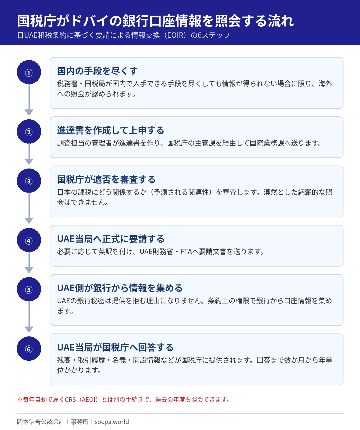 銀行口座情報を国税庁がドバイに照会する流れ（EOIRの6ステップ）