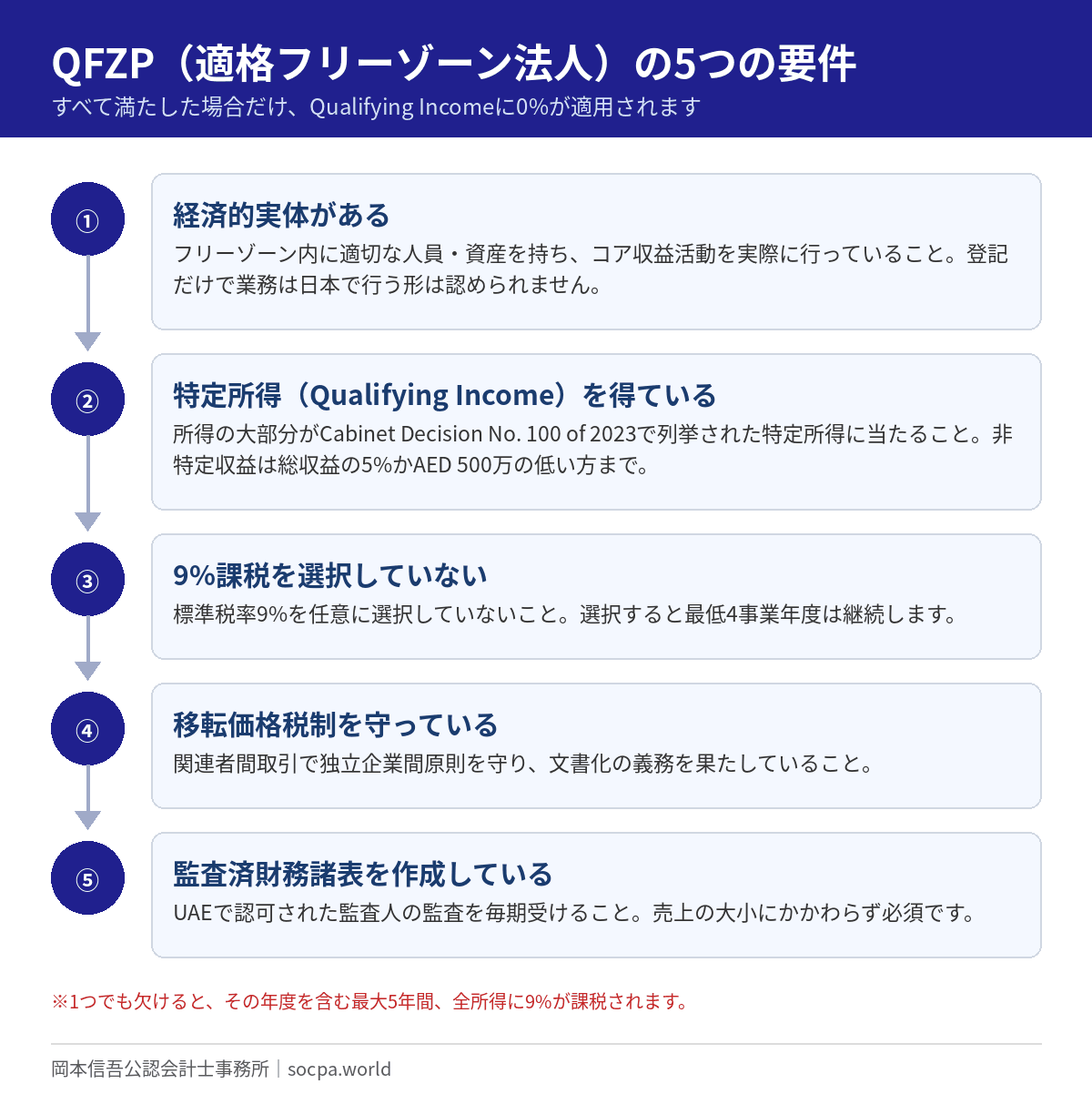 QFZP - 岡本信吾公認会計士事務所 QFZP(適格フリーゾーン法人)の5つの要件(経済的実体・特定所得・9%課税の不選択・移転価格税制・監査済財務諸表)