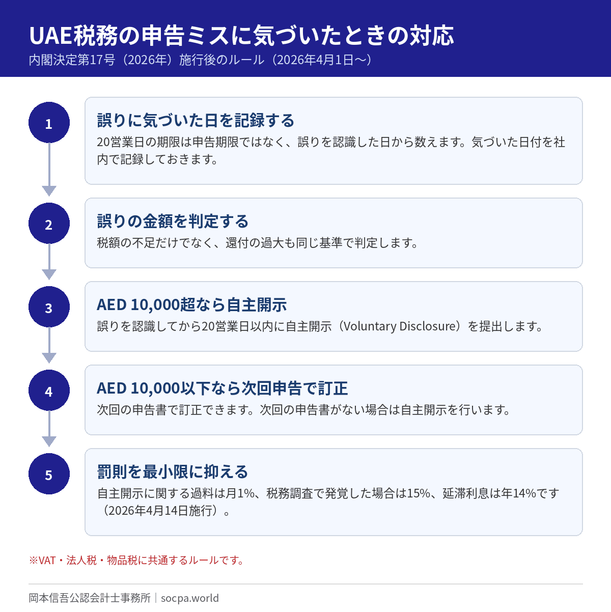 申告ミスに気づいたときのUAE税務の対応手順 - 岡本信吾公認会計士事務所 申告ミスに気づいたときのUAE税務の対応手順(AED 10,000基準と20営業日ルール)